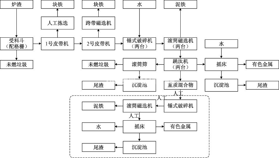 处理炉渣生产线
